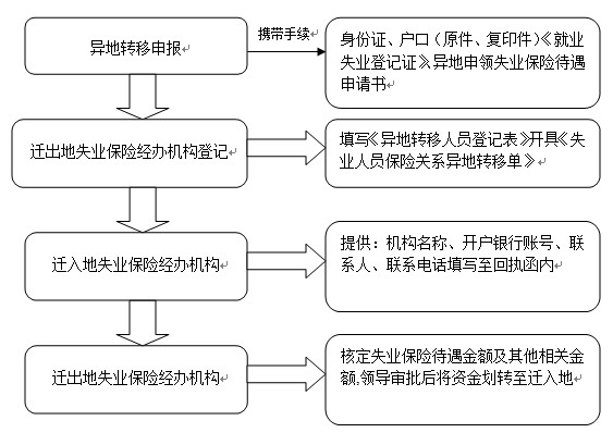 失业保险可以转移吗？