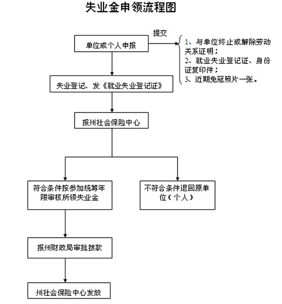 沈阳失业保险金领取条件有哪些？