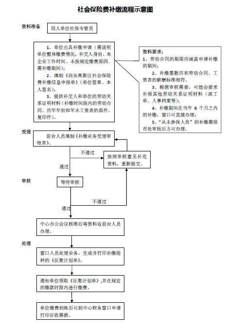 湖北省社保补缴流程、材料