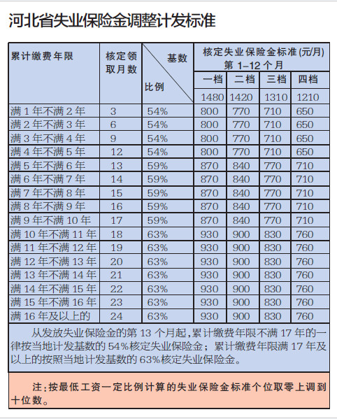 沧州失业保险金最高标准增至900元