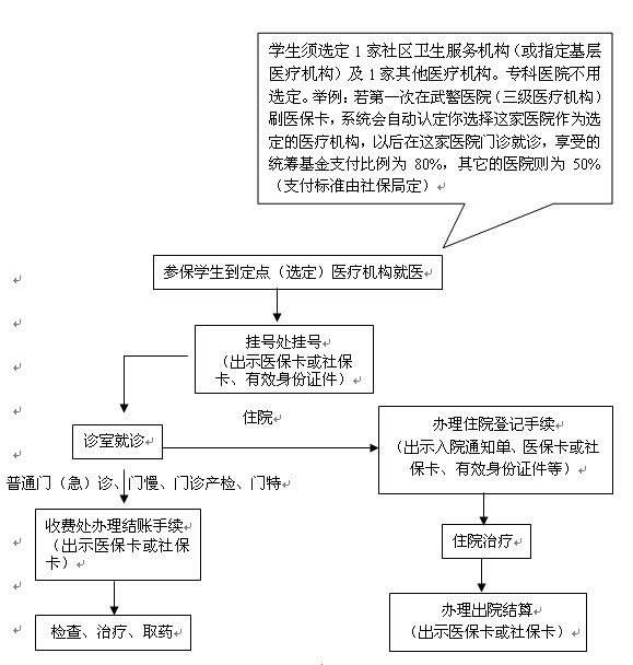 学生医保卡如何使用？