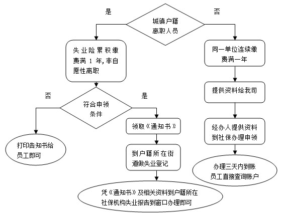 合肥失业保险金领取办理流程图