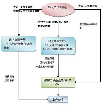 住房公积金本地转移流程