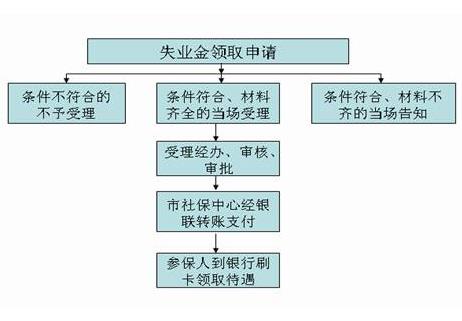 长春失业保险领取流程