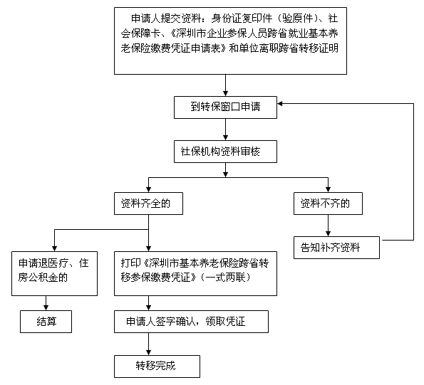 养老保险异地转移接续流程