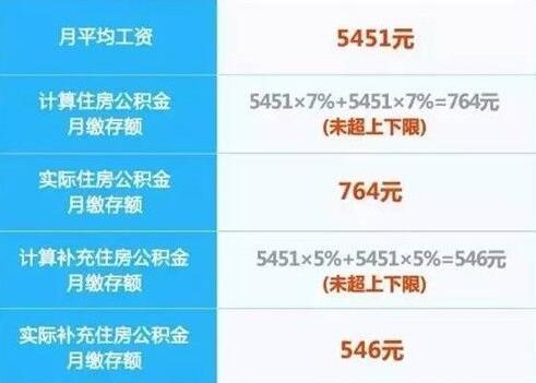 2017年上海公积金缴存基数是多少呢?上下限是多少?缴存比例是多少呢?