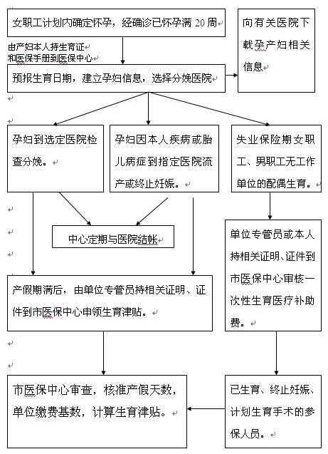 安徽生育保险报销条件有哪些呢？其流程是怎样的？