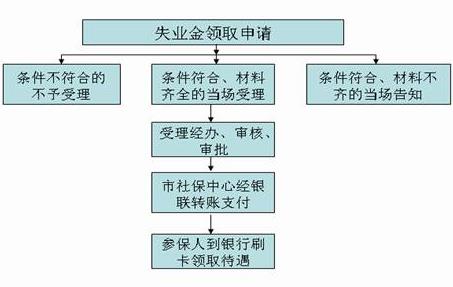 2017年失业保险领取条件、标准及领取期限和材料