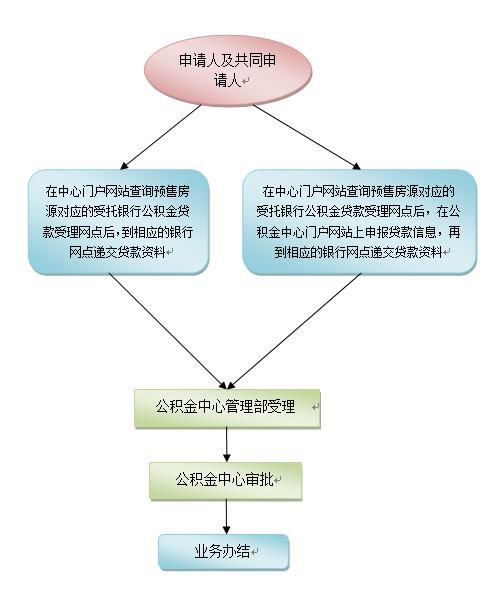 深圳公积金贷款额度是多少?贷款条件是什么?公积金贷款利率是多少呢?