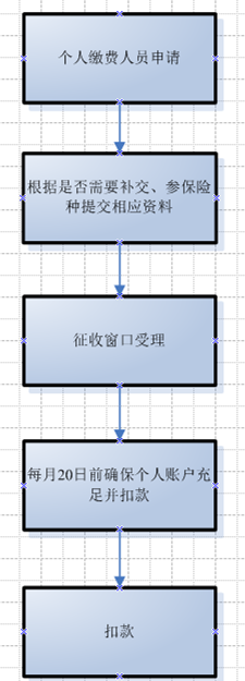 深圳社保怎么办理？材料、流程介绍