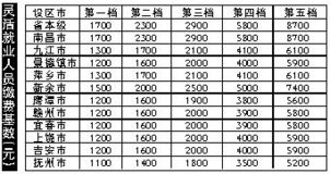 个体经营户社保应该如何缴纳?