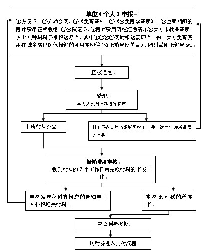 浙江生育保险报销条件有哪些？其标准是多少？