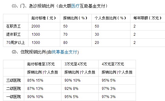 个人买什么医疗保险好？