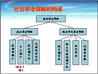 保险知识汇总带您逐步梳理社保基础知识