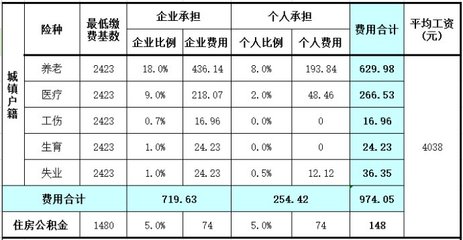 青岛:个体社保缴费标准本月上调