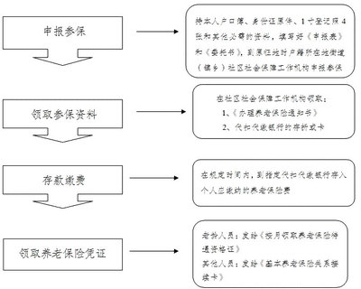 如何办理基本养老保险接续卡