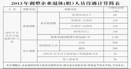 退休人员陕西上调企退人员养老金更重视技术