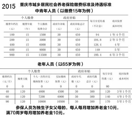 今年养老保险交多少钱？