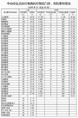 中山市基本医疗保险市外转诊定点医疗机构名单