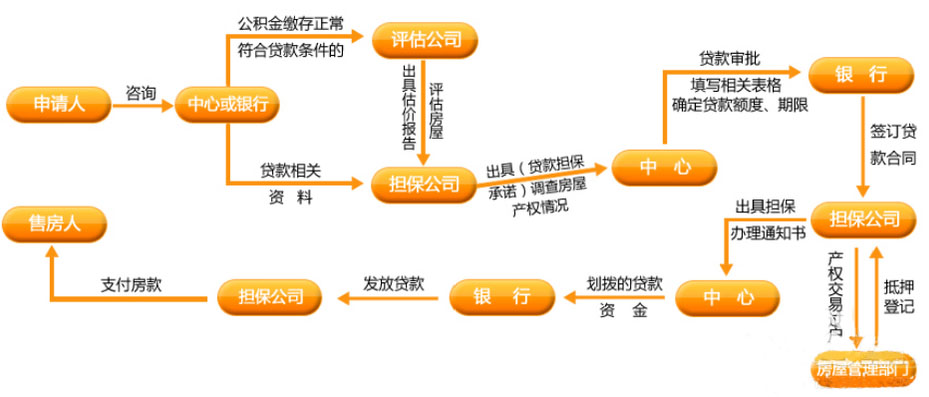 如何办理二手房住房公积金贷款