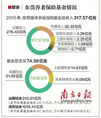 东莞：社保缴满15年后可“停缴”