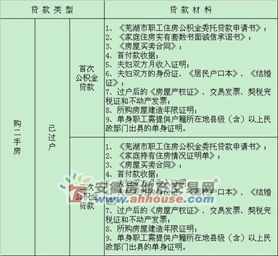 住房公积金贷款所需材料