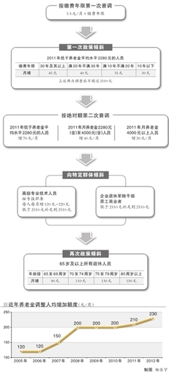 北京企业退休人员养老金人均增230元