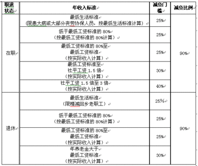 如何办理自负医疗费综合减负