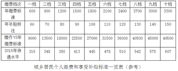 天津市城乡居民养老保险政策问答