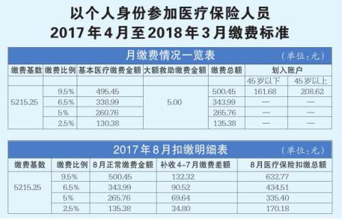 缴费基数医疗、工伤、生育保险将实行统一征缴