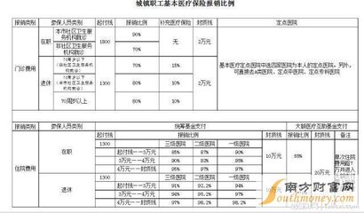 如何用医疗保险看病更省钱？